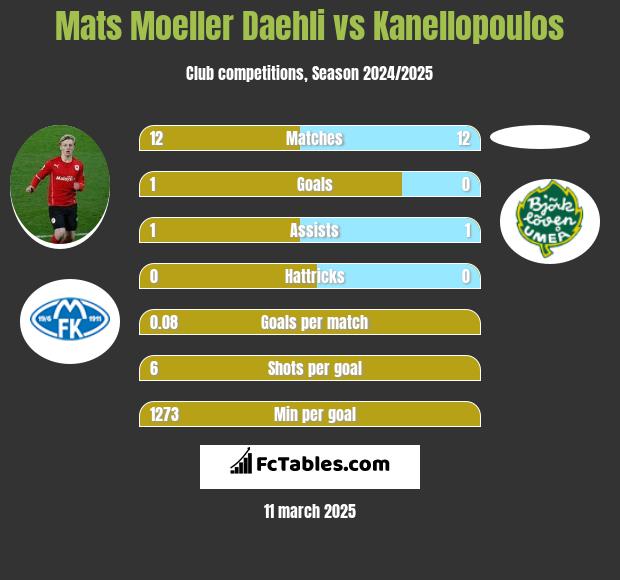 Mats Moeller Daehli vs Kanellopoulos h2h player stats