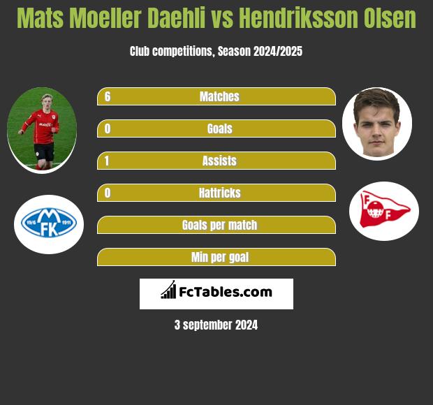 Mats Moeller Daehli vs Hendriksson Olsen h2h player stats