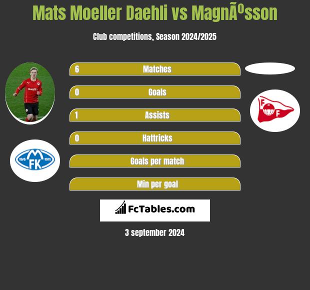 Mats Moeller Daehli vs MagnÃºsson h2h player stats