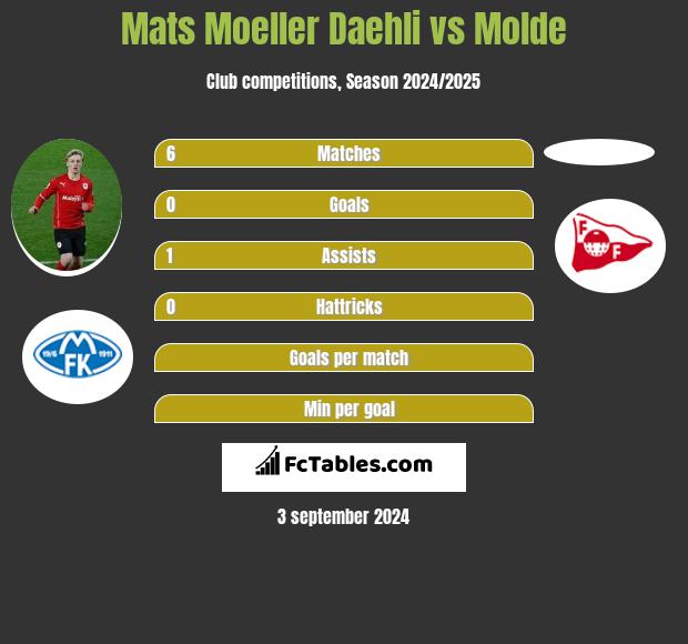 Mats Moeller Daehli vs Molde h2h player stats