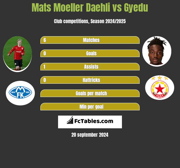 Mats Moeller Daehli vs Gyedu h2h player stats