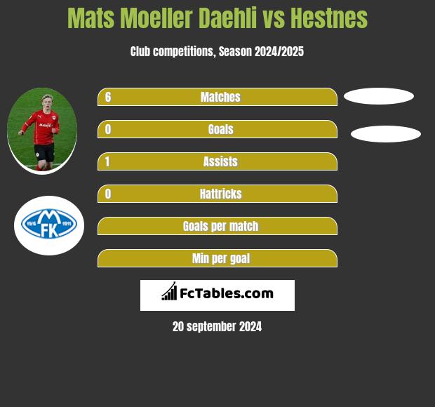 Mats Moeller Daehli vs Hestnes h2h player stats