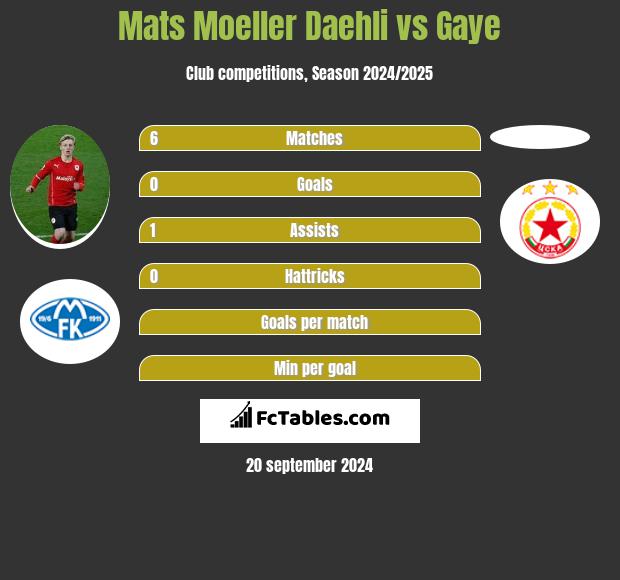 Mats Moeller Daehli vs Gaye h2h player stats