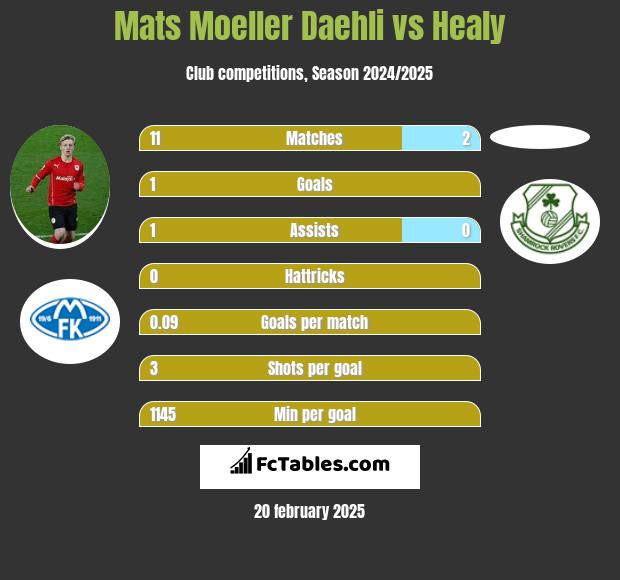 Mats Moeller Daehli vs Healy h2h player stats