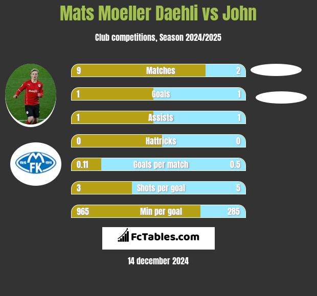 Mats Moeller Daehli vs John h2h player stats