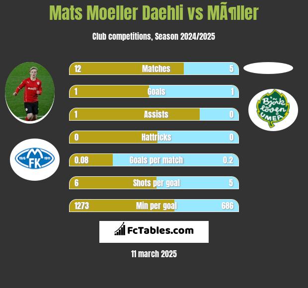 Mats Moeller Daehli vs MÃ¶ller h2h player stats