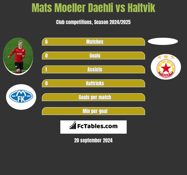 Mats Moeller Daehli vs Haltvik h2h player stats