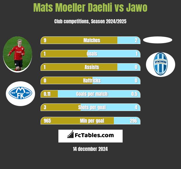 Mats Moeller Daehli vs Jawo h2h player stats