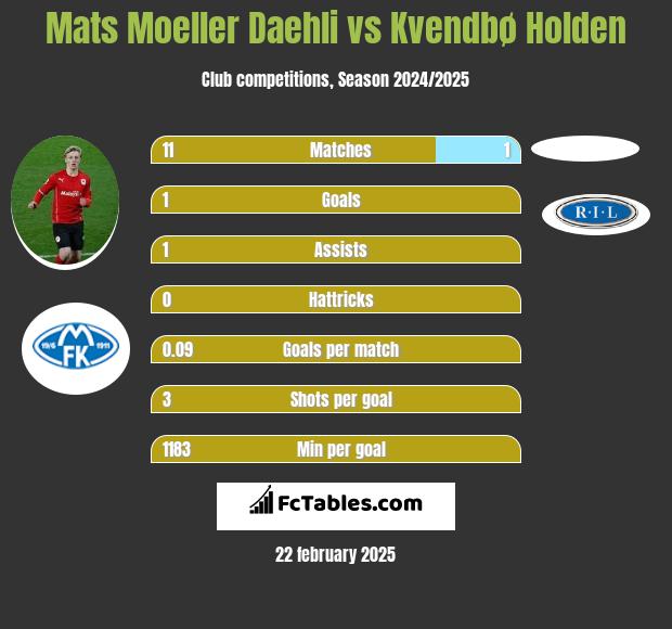 Mats Moeller Daehli vs Kvendbø Holden h2h player stats