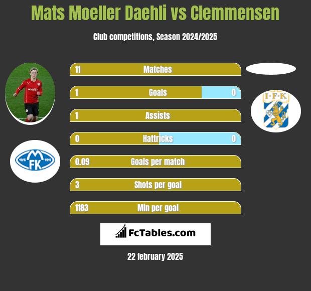 Mats Moeller Daehli vs Clemmensen h2h player stats