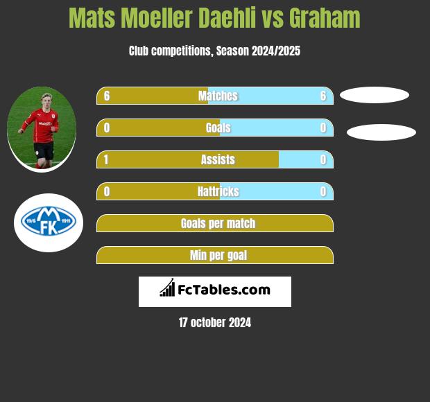 Mats Moeller Daehli vs Graham h2h player stats