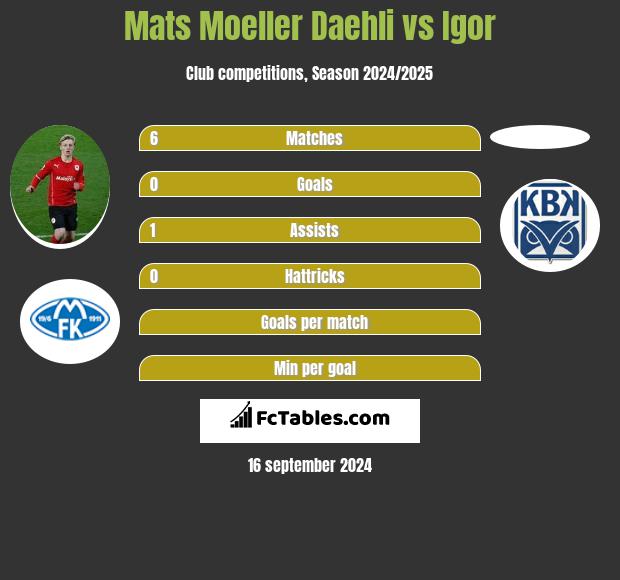 Mats Moeller Daehli vs Igor h2h player stats