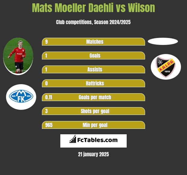 Mats Moeller Daehli vs Wilson h2h player stats