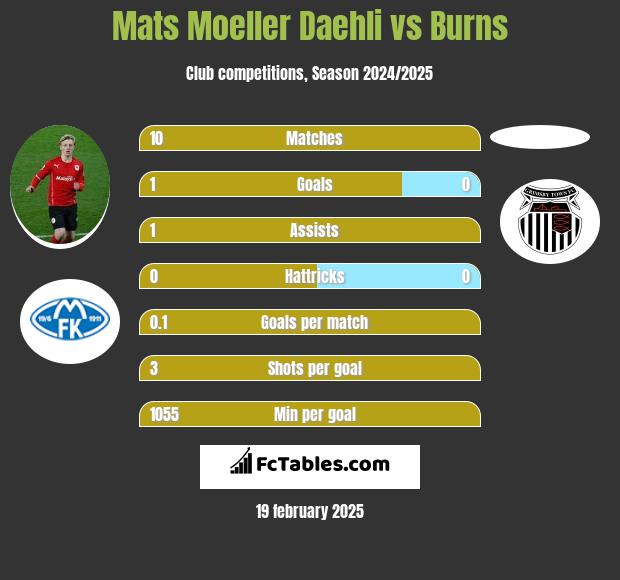 Mats Moeller Daehli vs Burns h2h player stats