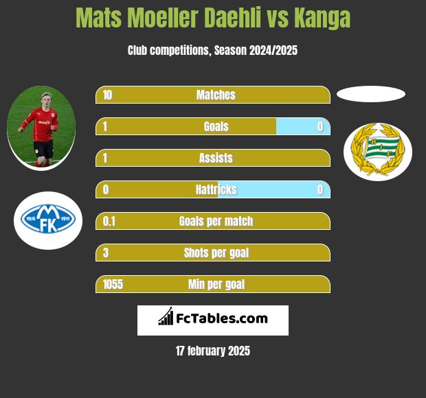 Mats Moeller Daehli vs Kanga h2h player stats