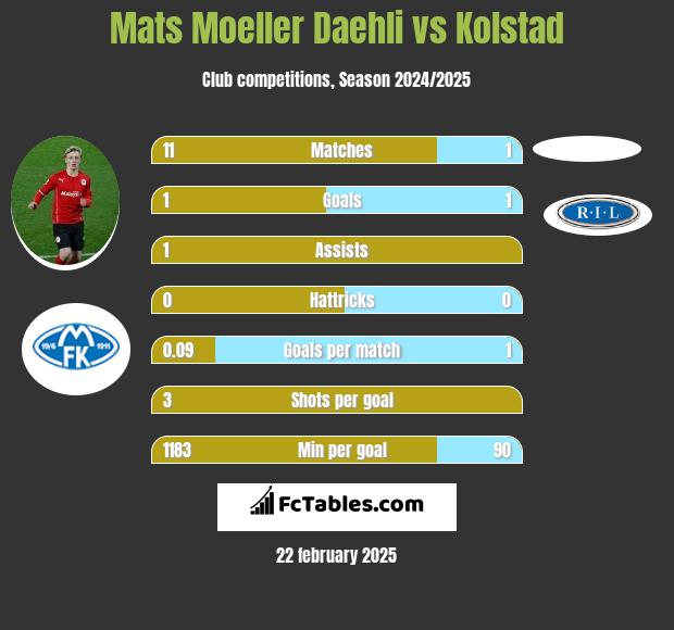 Mats Moeller Daehli vs Kolstad h2h player stats