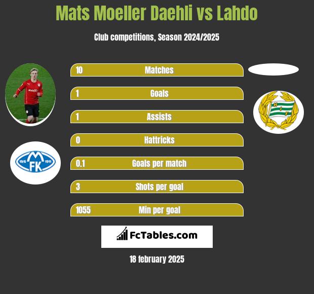 Mats Moeller Daehli vs Lahdo h2h player stats