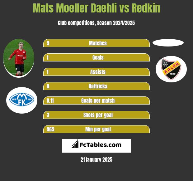 Mats Moeller Daehli vs Redkin h2h player stats