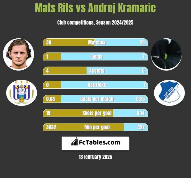 Mats Rits vs Andrej Kramaric h2h player stats