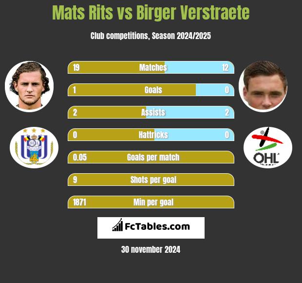 Mats Rits vs Birger Verstraete h2h player stats