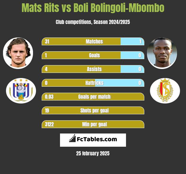 Mats Rits vs Boli Bolingoli-Mbombo h2h player stats