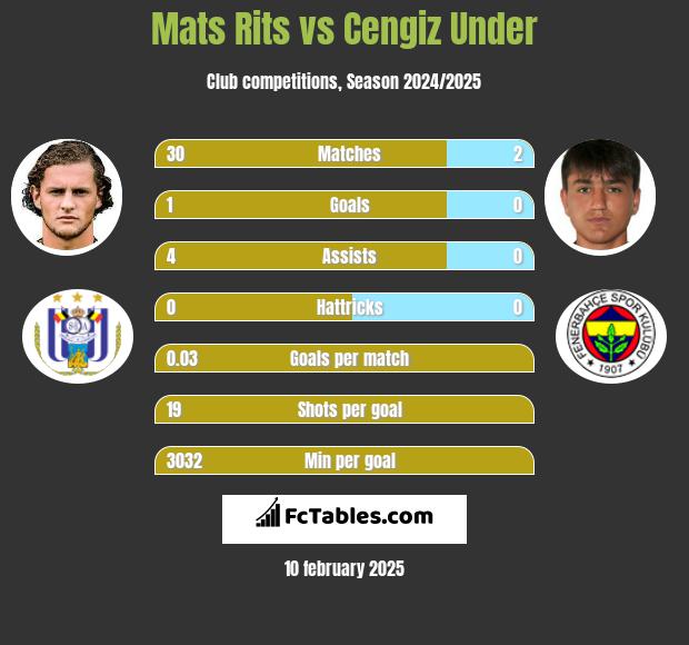 Mats Rits vs Cengiz Under h2h player stats