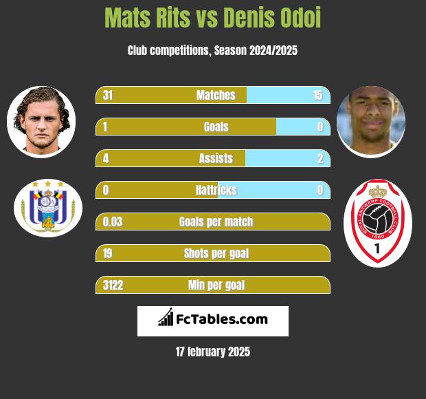 Mats Rits vs Denis Odoi h2h player stats