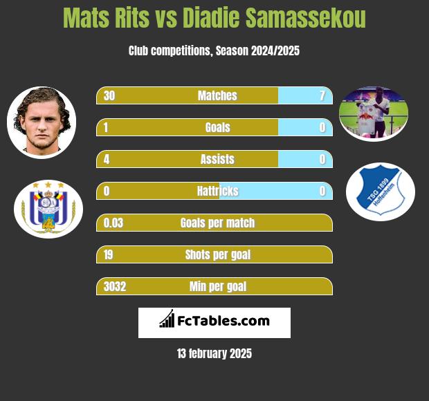 Mats Rits vs Diadie Samassekou h2h player stats