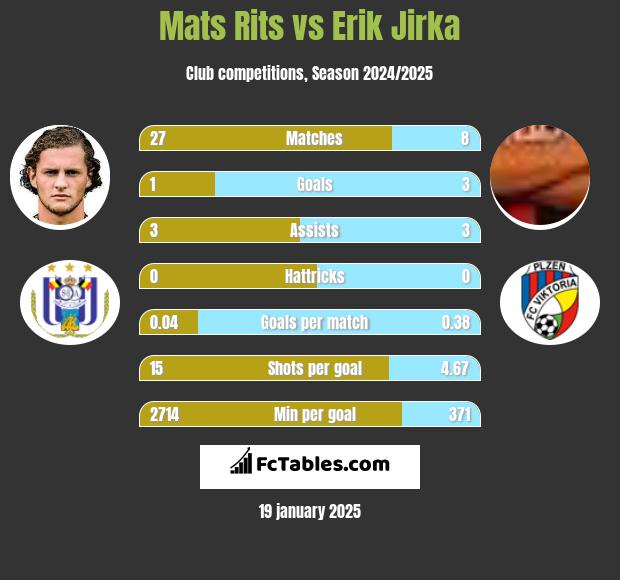 Mats Rits vs Erik Jirka h2h player stats