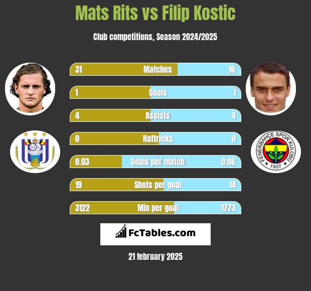 Mats Rits vs Filip Kostic h2h player stats