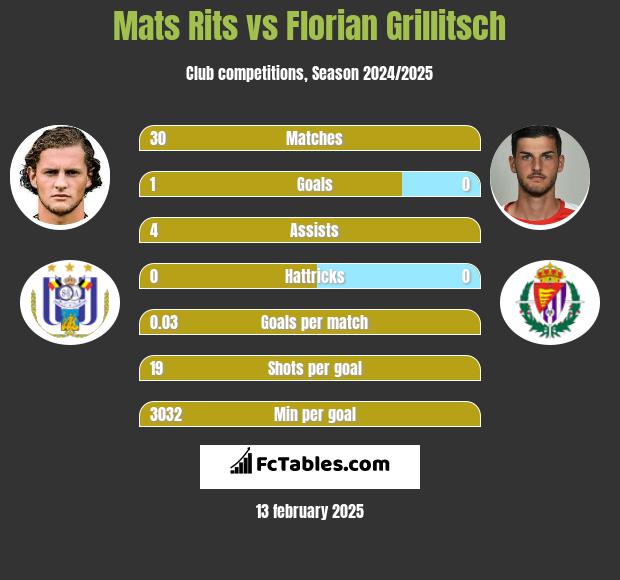 Mats Rits vs Florian Grillitsch h2h player stats