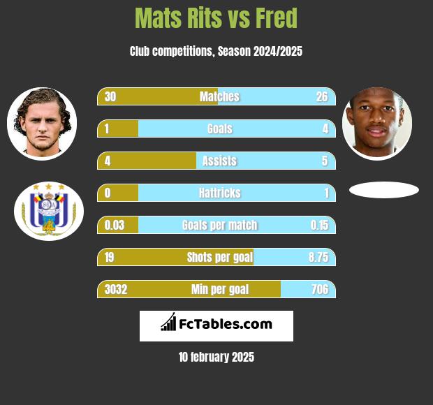 Mats Rits vs Fred h2h player stats