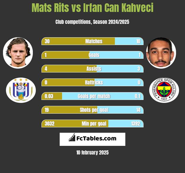 Mats Rits vs Irfan Can Kahveci h2h player stats