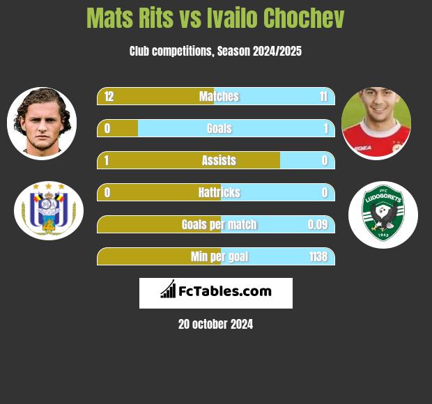 Mats Rits vs Ivailo Chochev h2h player stats