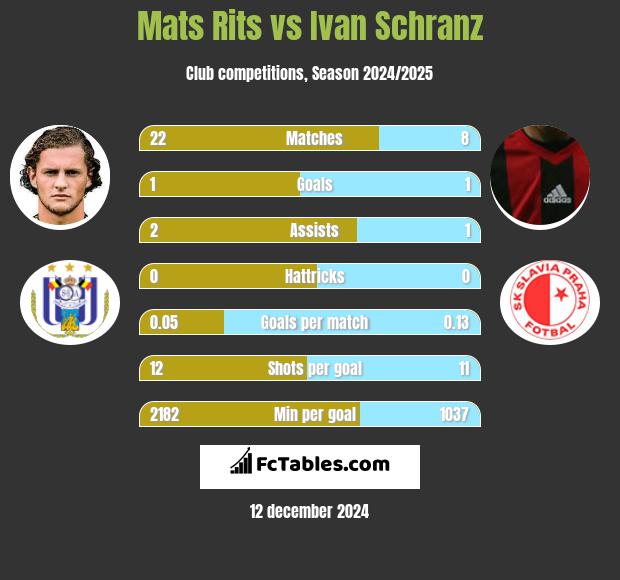 Mats Rits vs Ivan Schranz h2h player stats