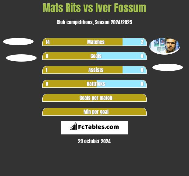 Mats Rits vs Iver Fossum h2h player stats