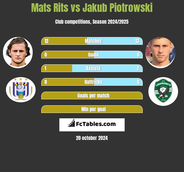 Mats Rits vs Jakub Piotrowski h2h player stats