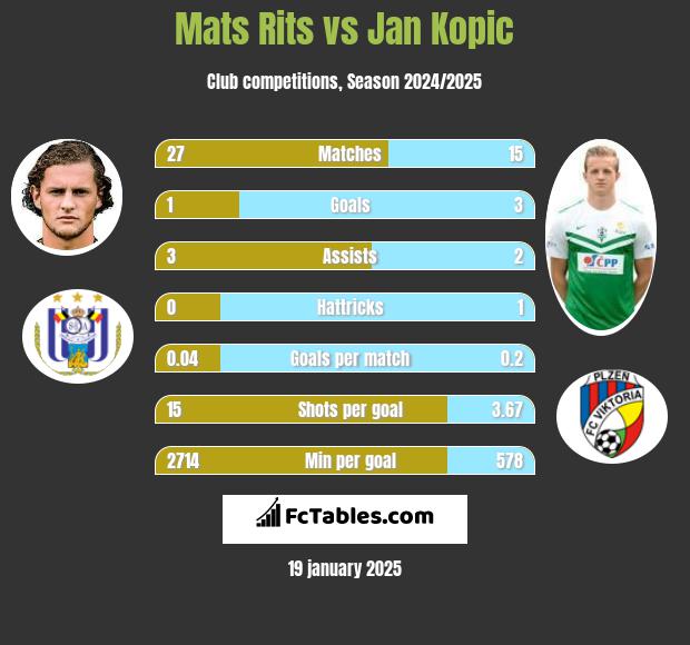 Mats Rits vs Jan Kopic h2h player stats