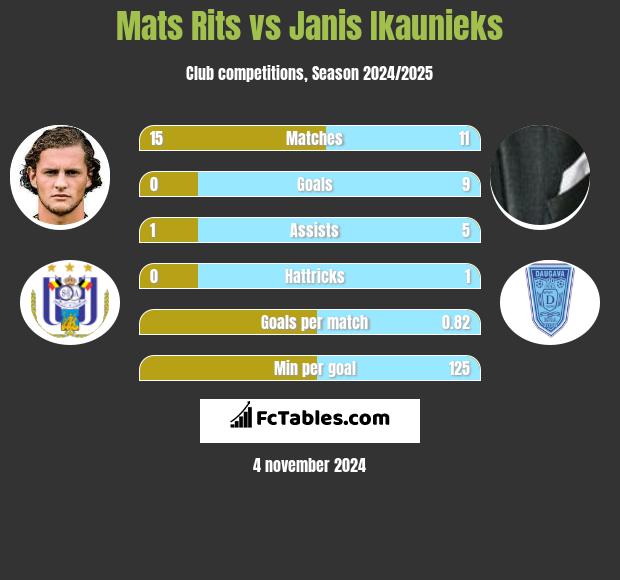 Mats Rits vs Janis Ikaunieks h2h player stats