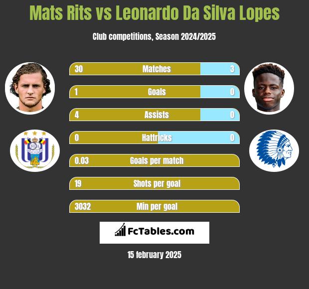 Mats Rits vs Leonardo Da Silva Lopes h2h player stats