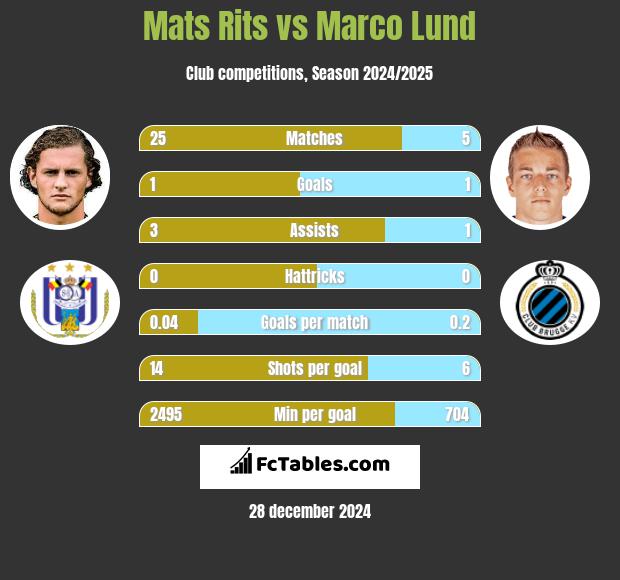 Mats Rits vs Marco Lund h2h player stats