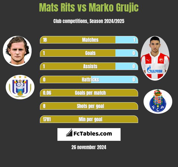 Mats Rits vs Marko Grujic h2h player stats