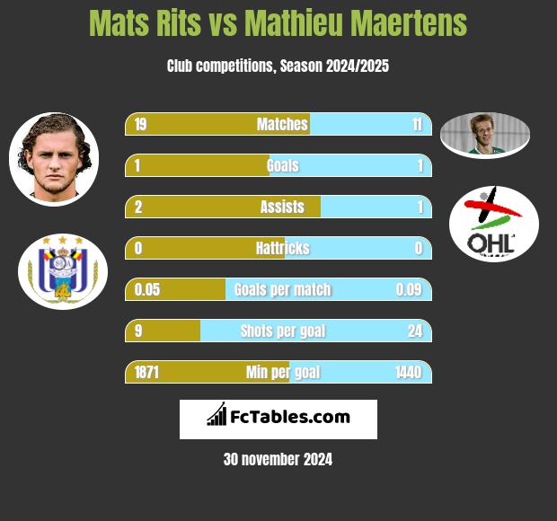 Mats Rits vs Mathieu Maertens h2h player stats