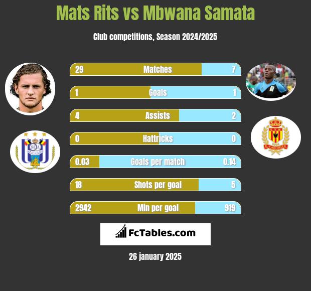 Mats Rits vs Mbwana Samata h2h player stats