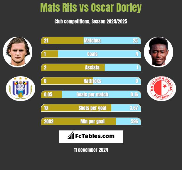 Mats Rits vs Oscar Dorley h2h player stats