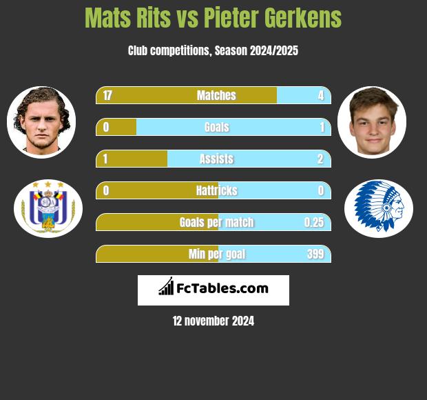 Mats Rits vs Pieter Gerkens h2h player stats