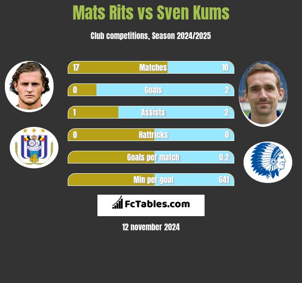 Mats Rits vs Sven Kums h2h player stats