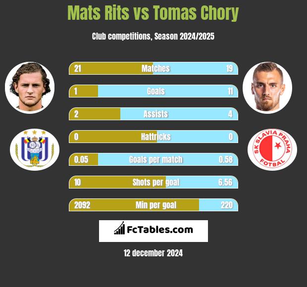 Mats Rits vs Tomas Chory h2h player stats