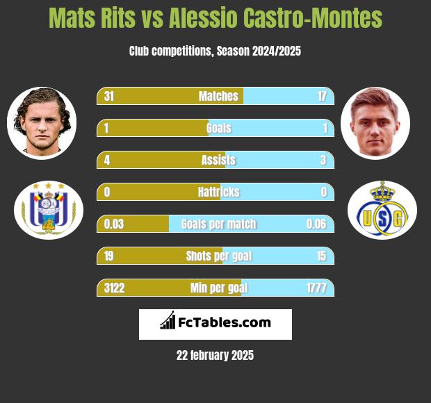 Mats Rits vs Alessio Castro-Montes h2h player stats