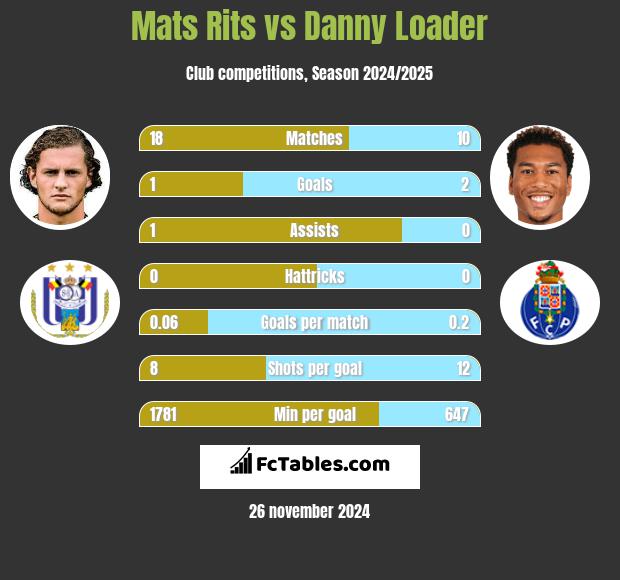 Mats Rits vs Danny Loader h2h player stats